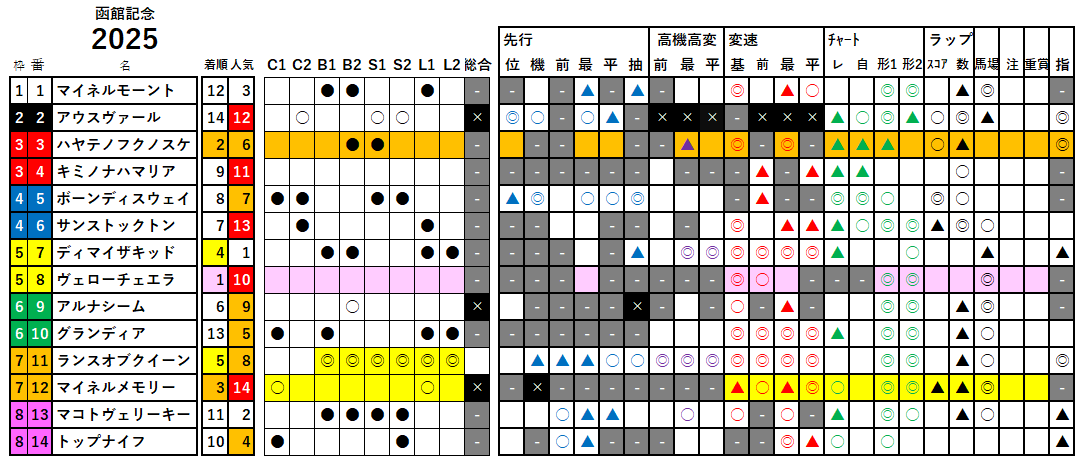 函館記念　検証データ　2025